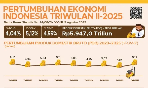 Ekonomi Sultra Tri Wulan II-2025 Tumbuh 3,17 Persen